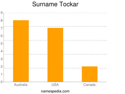 Surname Tockar