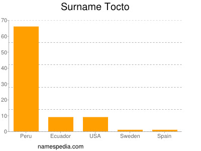 Surname Tocto