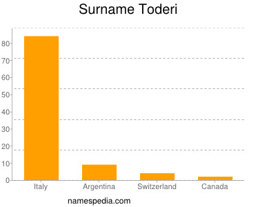 Surname Toderi