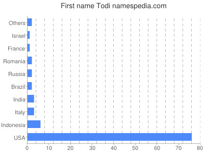 Given name Todi