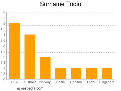 Surname Todio