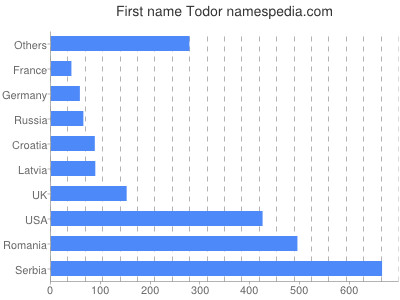 Given name Todor