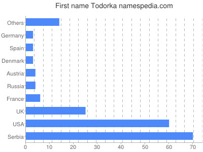 Given name Todorka