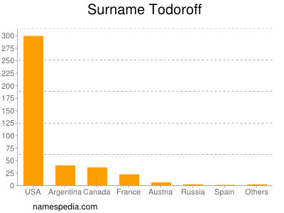 Surname Todoroff