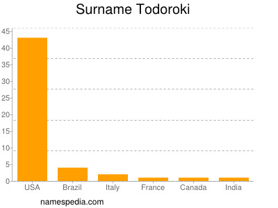 Surname Todoroki
