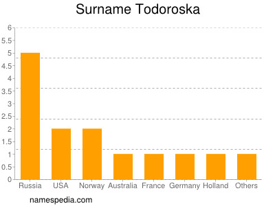 Surname Todoroska