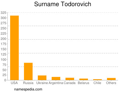 Surname Todorovich