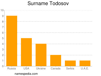 Surname Todosov
