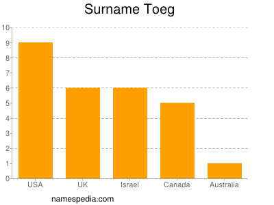 Surname Toeg