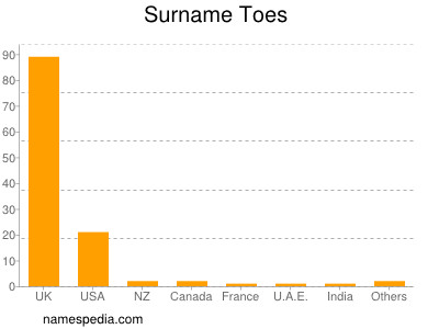 Surname Toes
