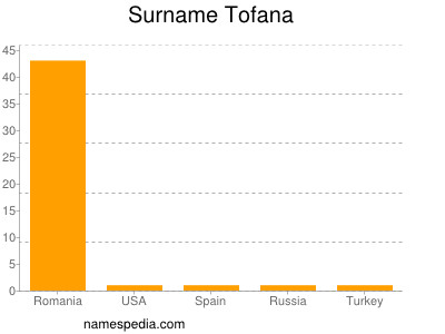 Surname Tofana