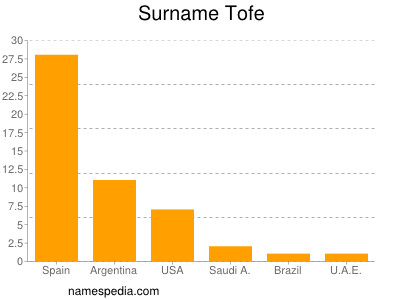 Surname Tofe