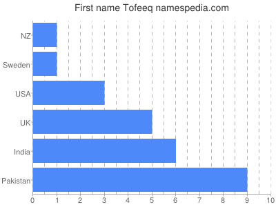 Given name Tofeeq