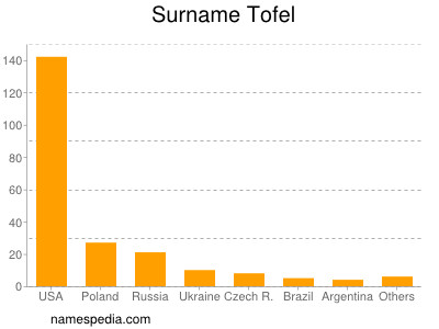 Surname Tofel