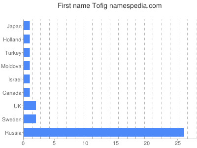 Given name Tofig