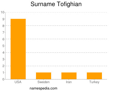 Surname Tofighian
