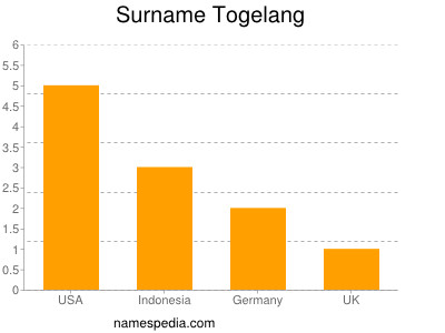 Surname Togelang
