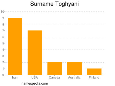 Surname Toghyani