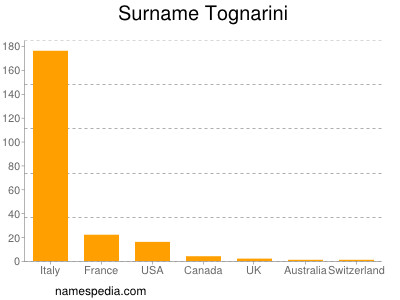 Surname Tognarini