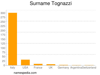 Surname Tognazzi
