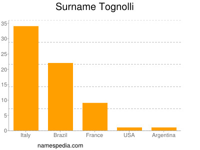 Surname Tognolli