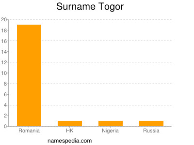 Surname Togor