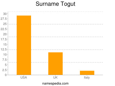 Surname Togut