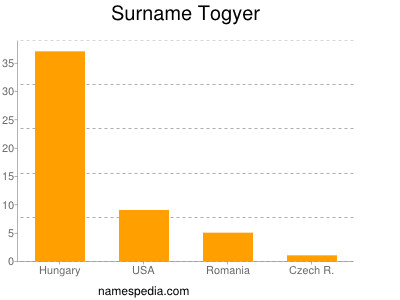 Surname Togyer
