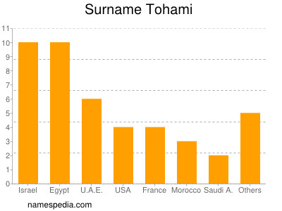 Surname Tohami