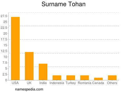 Surname Tohan