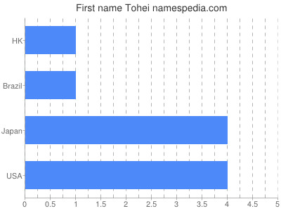 Given name Tohei