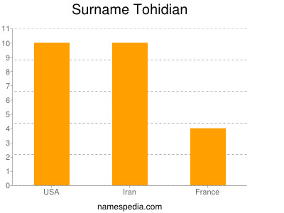 Surname Tohidian
