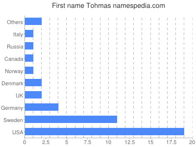 Given name Tohmas
