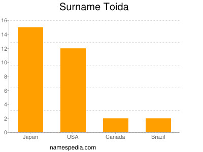 Surname Toida