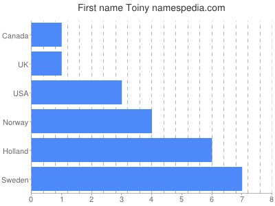 Given name Toiny