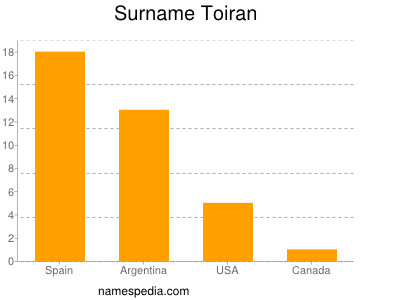 Surname Toiran