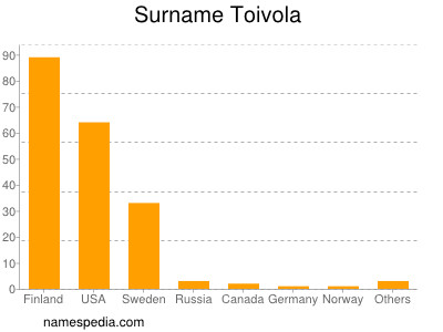 Surname Toivola