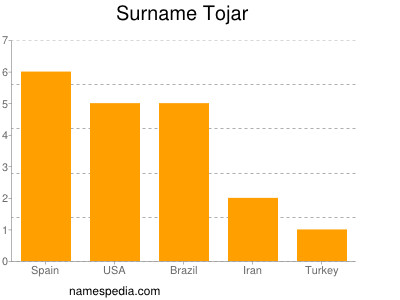 Surname Tojar