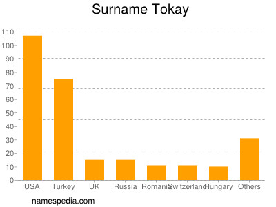 Surname Tokay