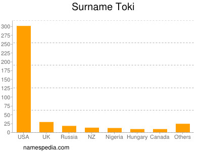 Surname Toki