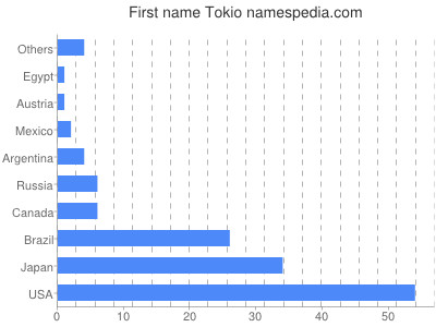 Given name Tokio