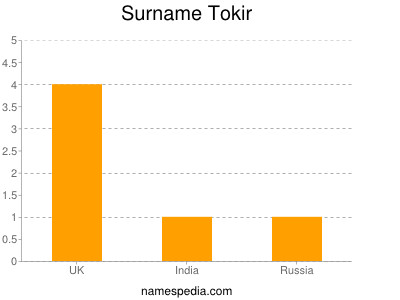 Surname Tokir