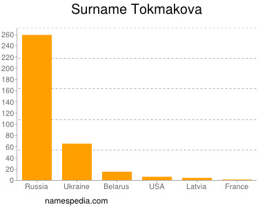 Surname Tokmakova