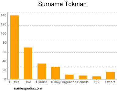 Surname Tokman