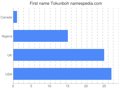 Given name Tokunboh