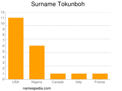 Surname Tokunboh