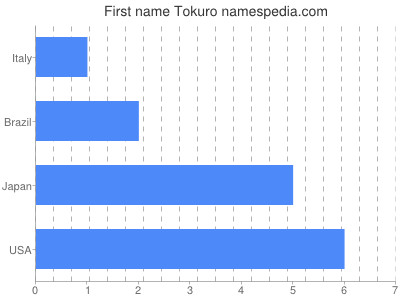 Given name Tokuro