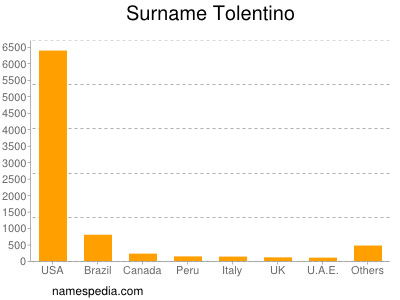 Surname Tolentino