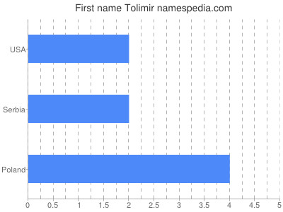 Given name Tolimir