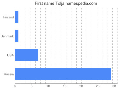 Given name Tolja